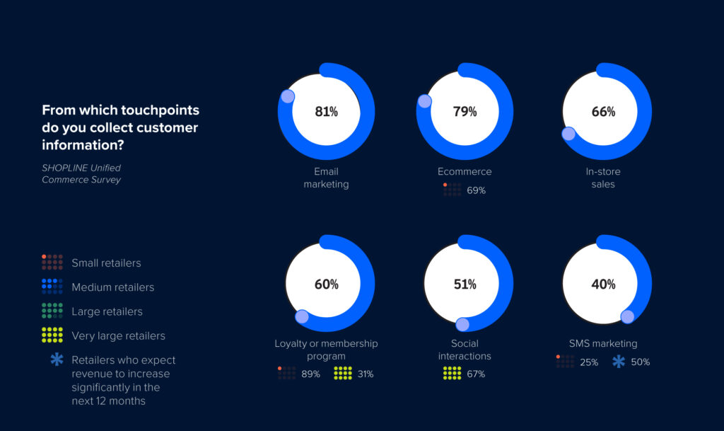 Mediums to collect customer information infographic. 