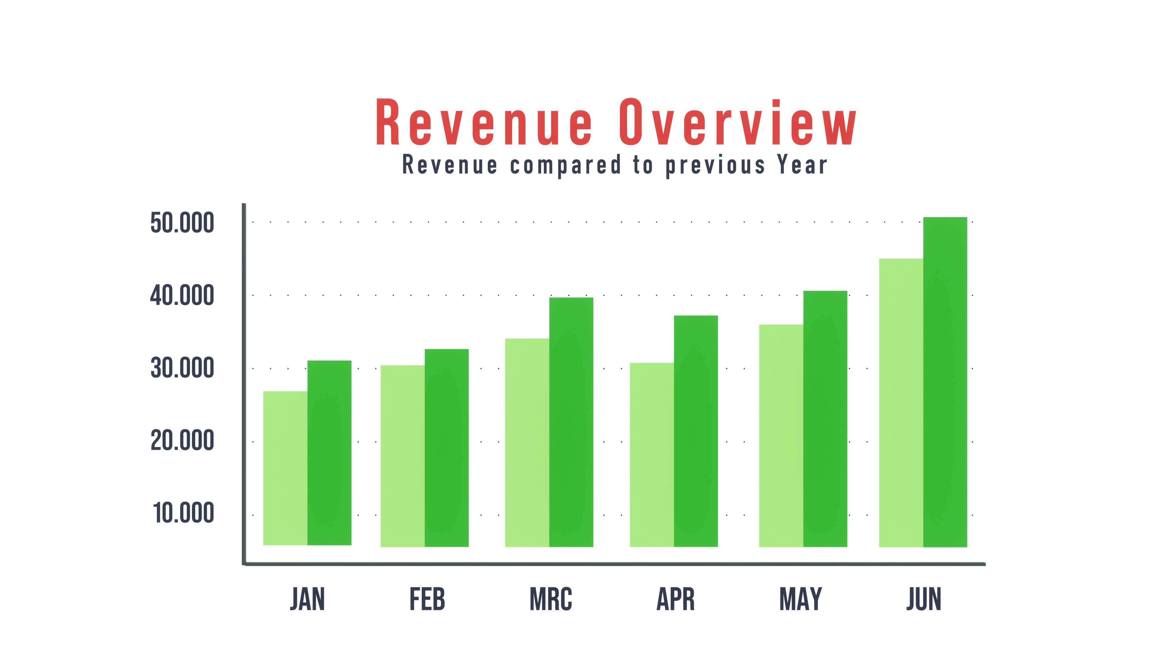 Revenue overview bar graph compared to the previous year.
