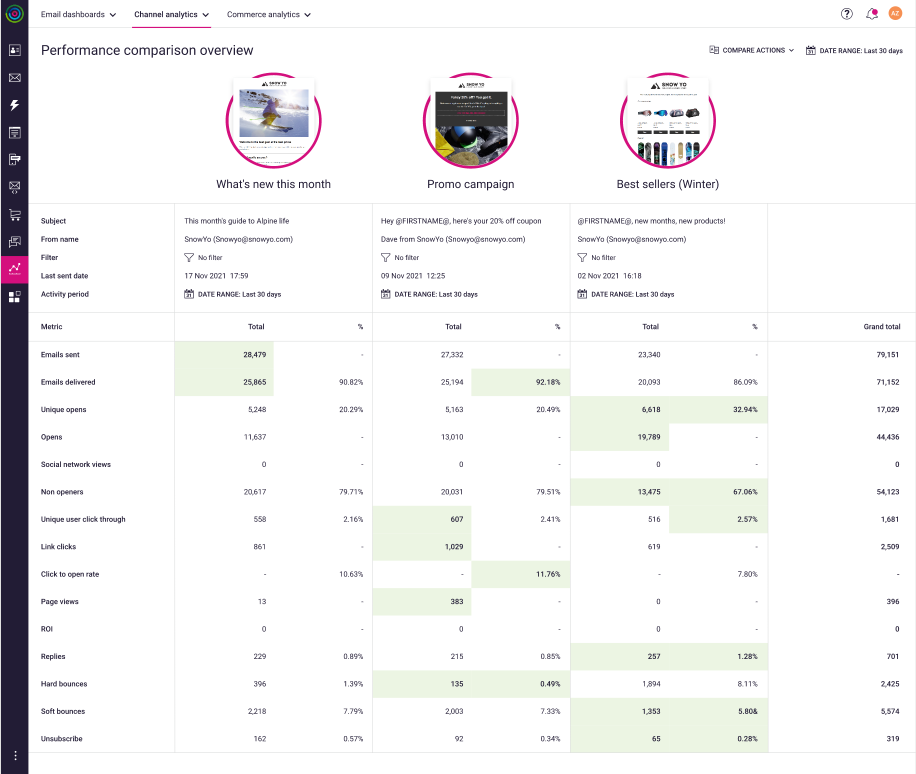 Dotdigital marketing automation platform campaigns reporting feature 