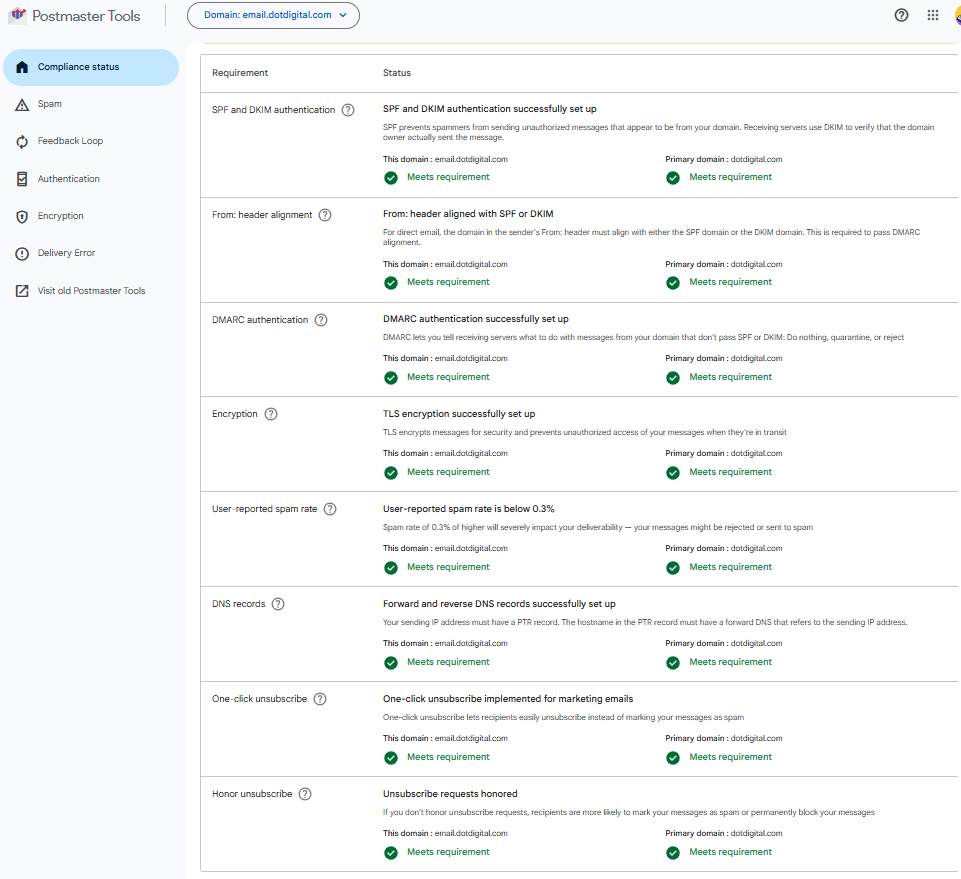 Screenshot of Google's Postmaster Tools v2 compliance dashboard