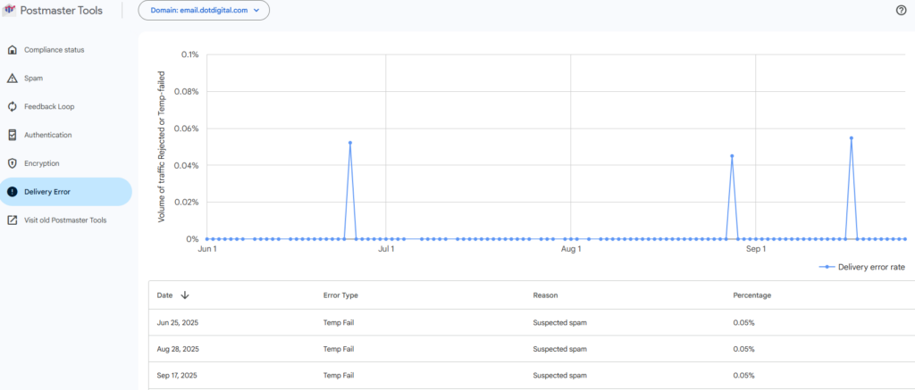 Google postmaster tools V2 delivery errors graph with more info