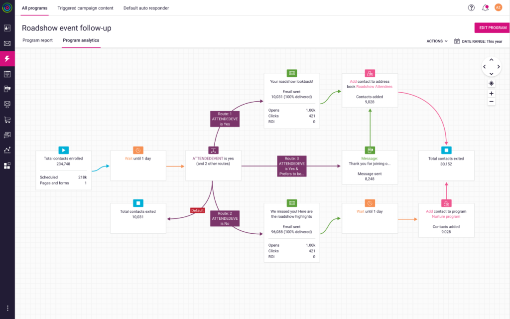 Dotdigital marketing automation program builder with program analytics