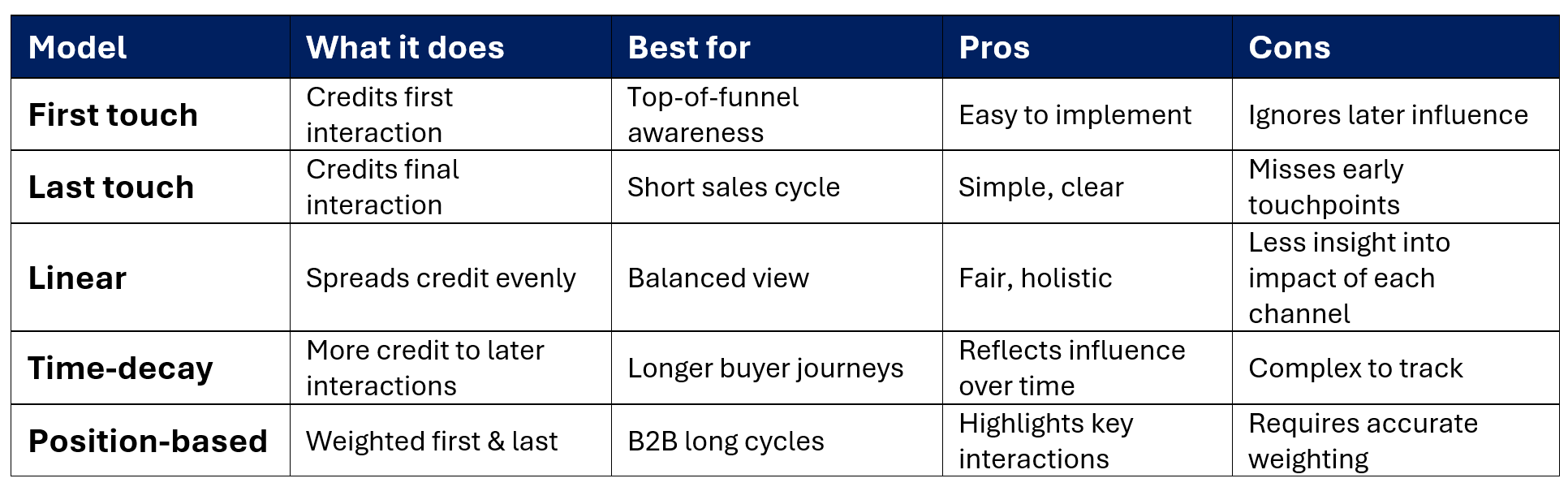 Table highlighting what revenue attribution does and it's benefits