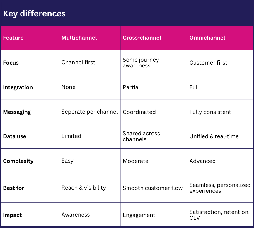 Table highlighting key features and differences between multi, cross and omni channels